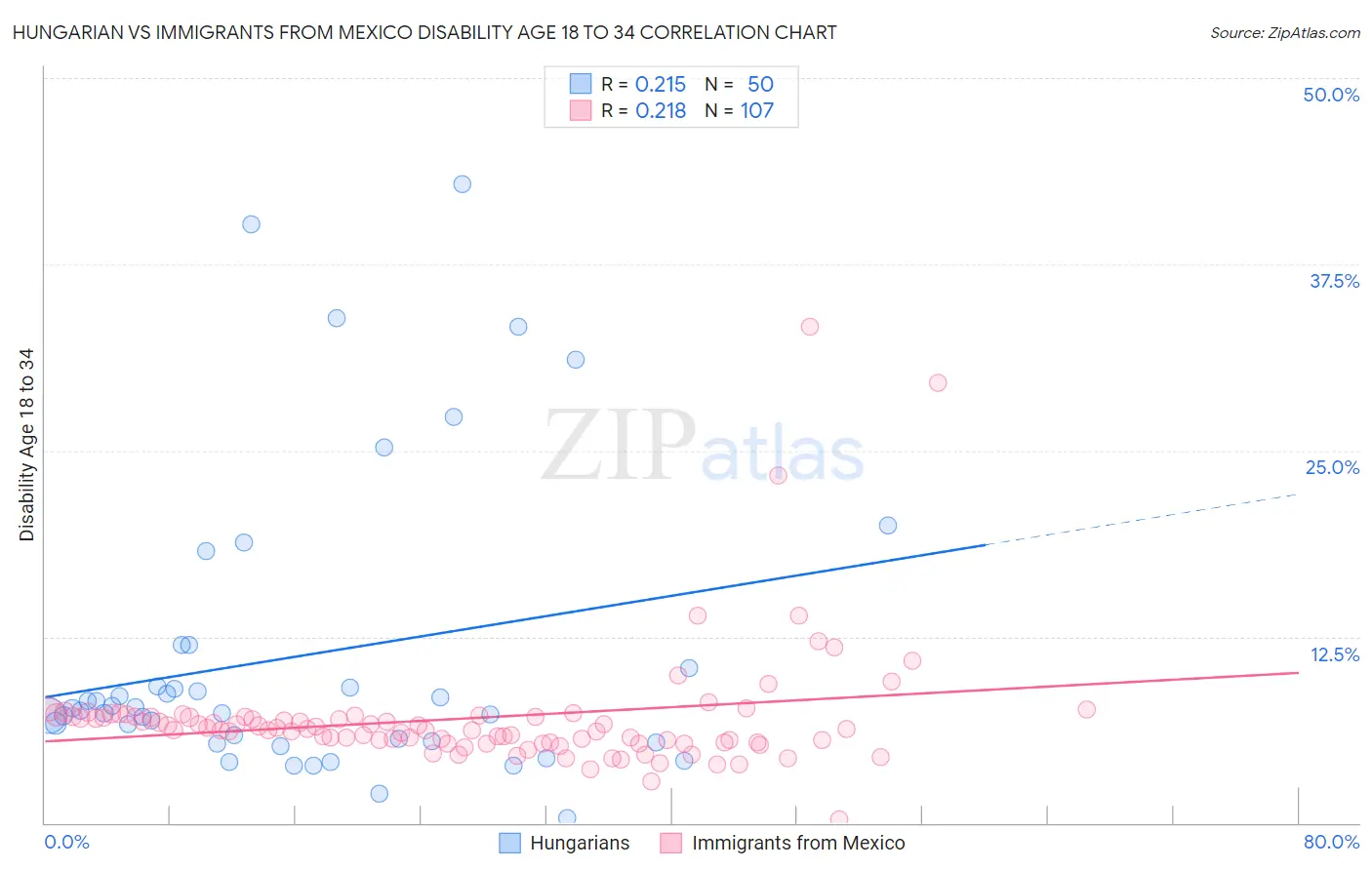 Hungarian vs Immigrants from Mexico Disability Age 18 to 34
