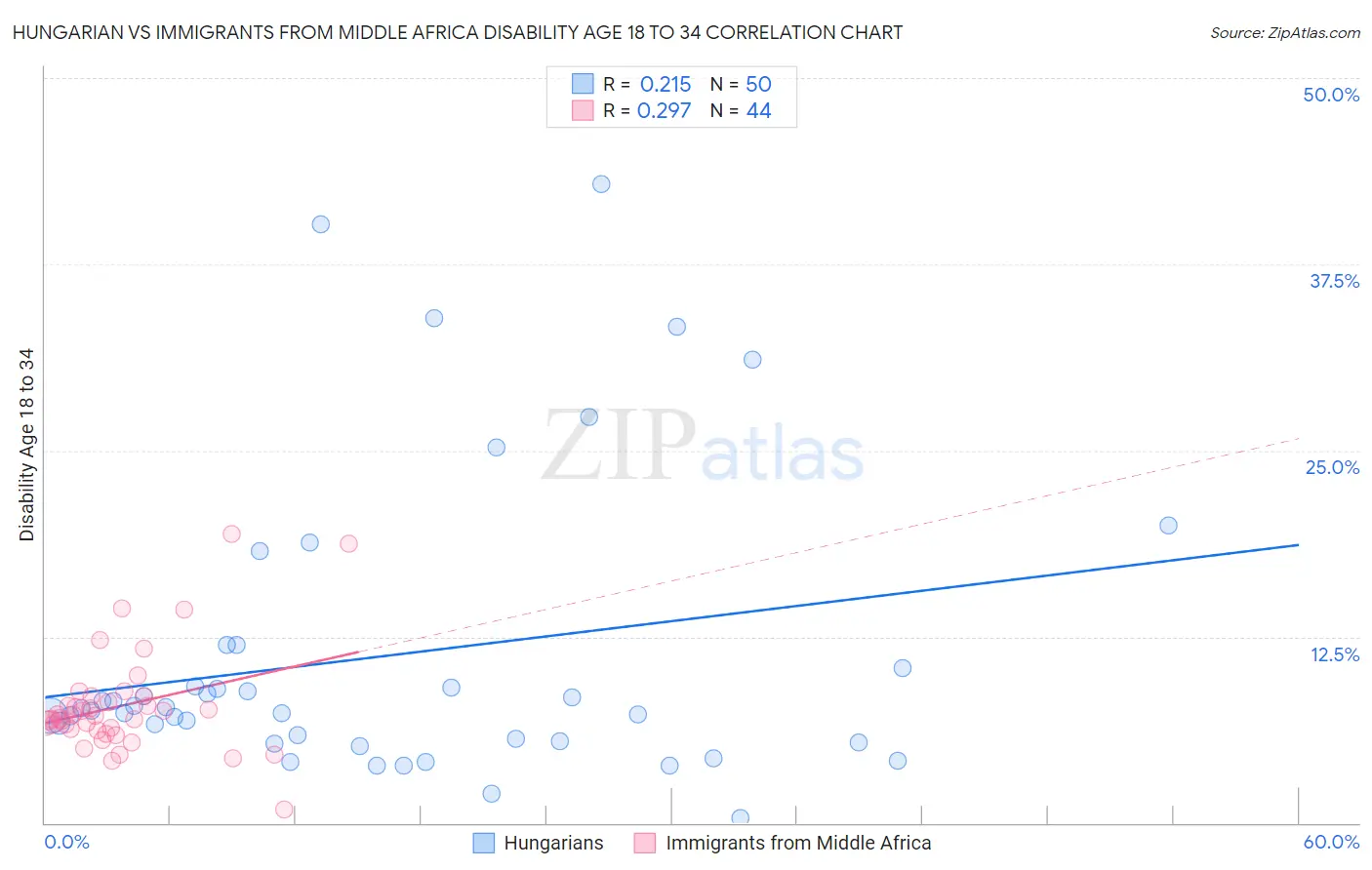 Hungarian vs Immigrants from Middle Africa Disability Age 18 to 34