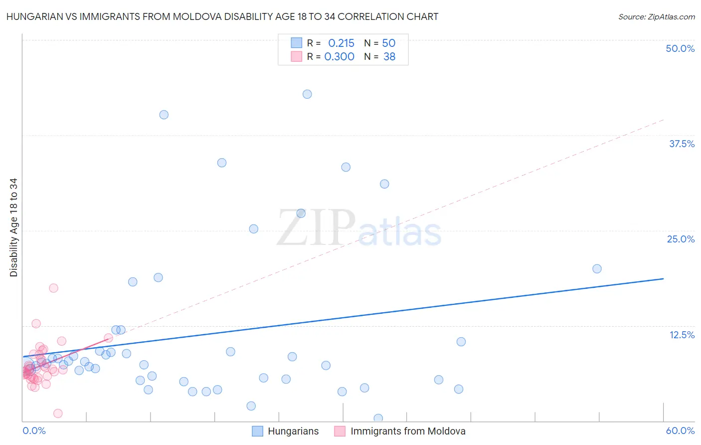 Hungarian vs Immigrants from Moldova Disability Age 18 to 34