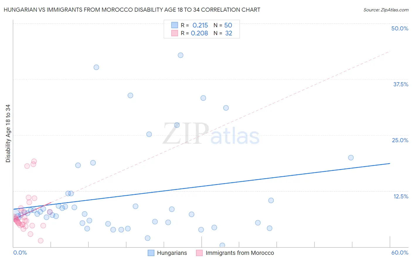 Hungarian vs Immigrants from Morocco Disability Age 18 to 34