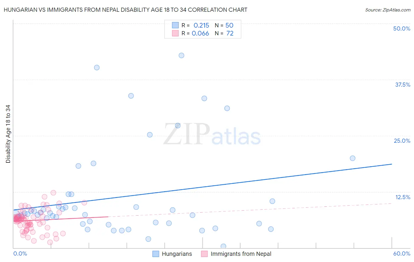 Hungarian vs Immigrants from Nepal Disability Age 18 to 34