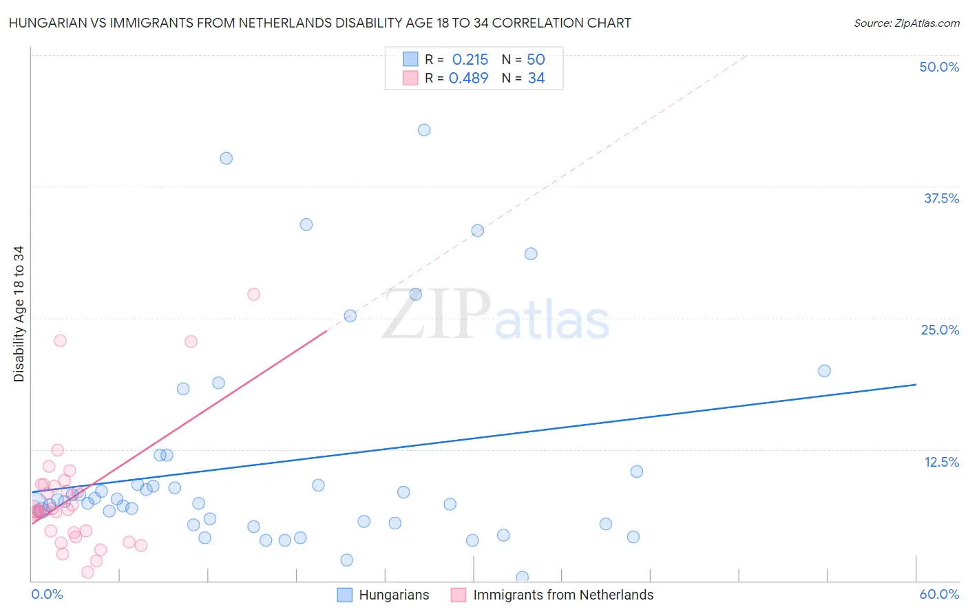 Hungarian vs Immigrants from Netherlands Disability Age 18 to 34