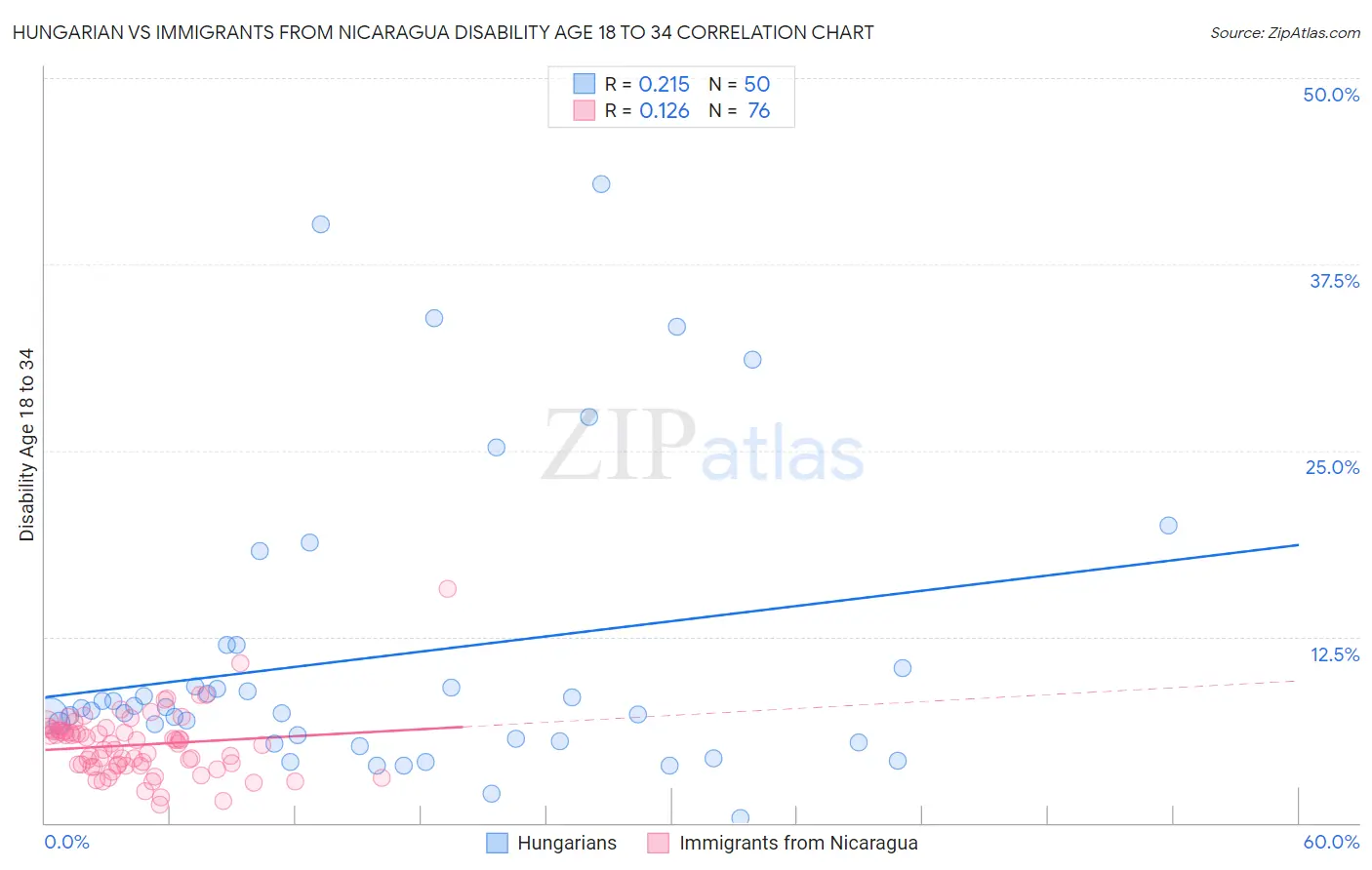 Hungarian vs Immigrants from Nicaragua Disability Age 18 to 34