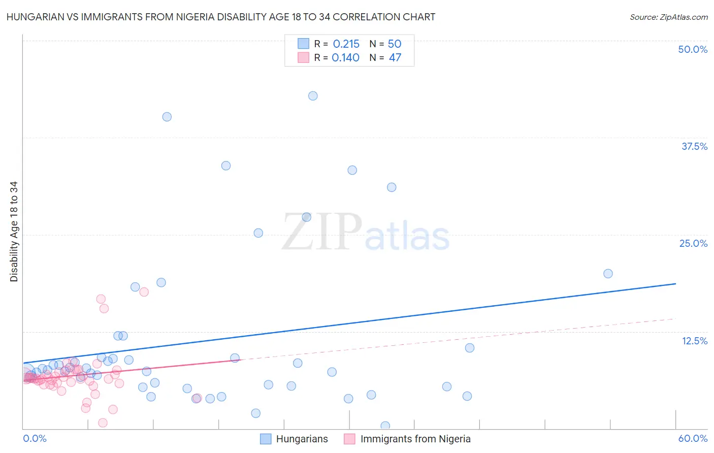 Hungarian vs Immigrants from Nigeria Disability Age 18 to 34
