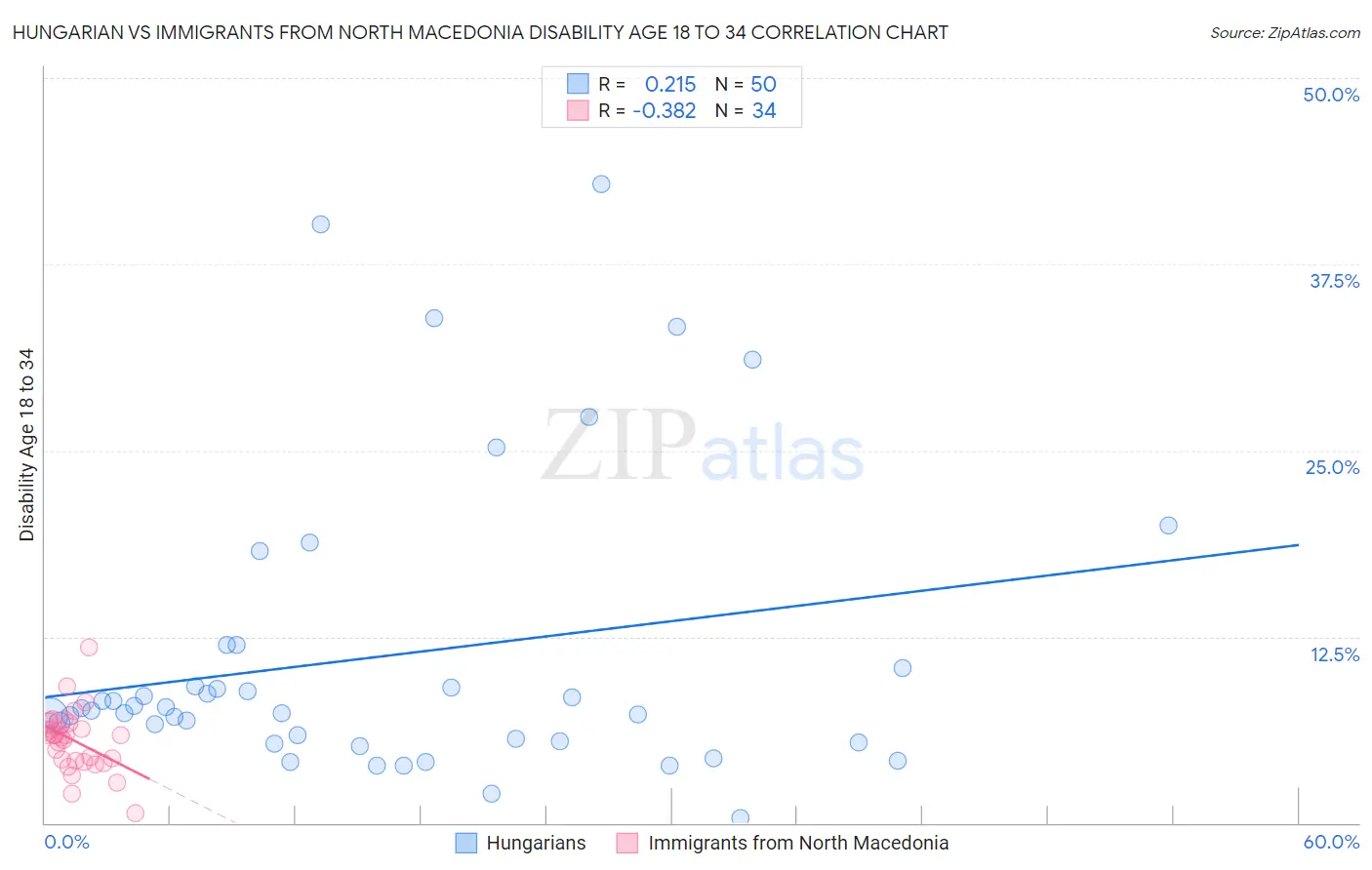 Hungarian vs Immigrants from North Macedonia Disability Age 18 to 34