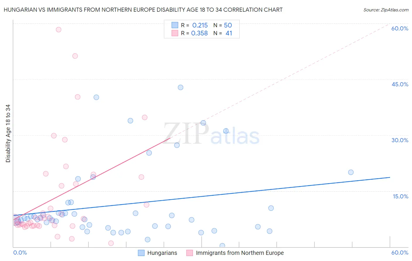Hungarian vs Immigrants from Northern Europe Disability Age 18 to 34