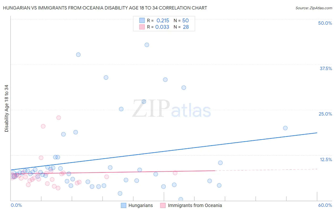 Hungarian vs Immigrants from Oceania Disability Age 18 to 34