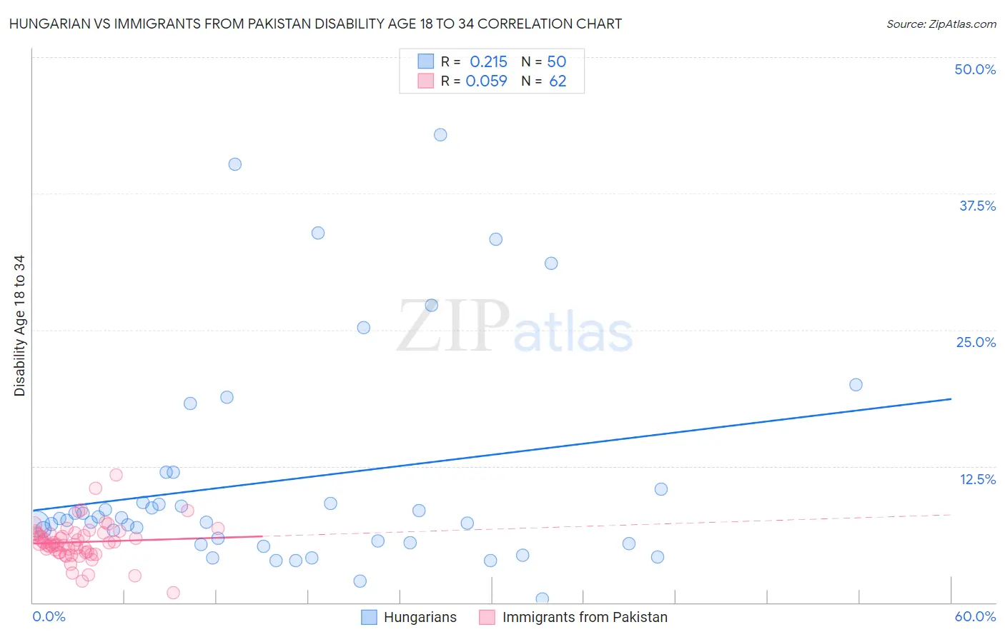 Hungarian vs Immigrants from Pakistan Disability Age 18 to 34