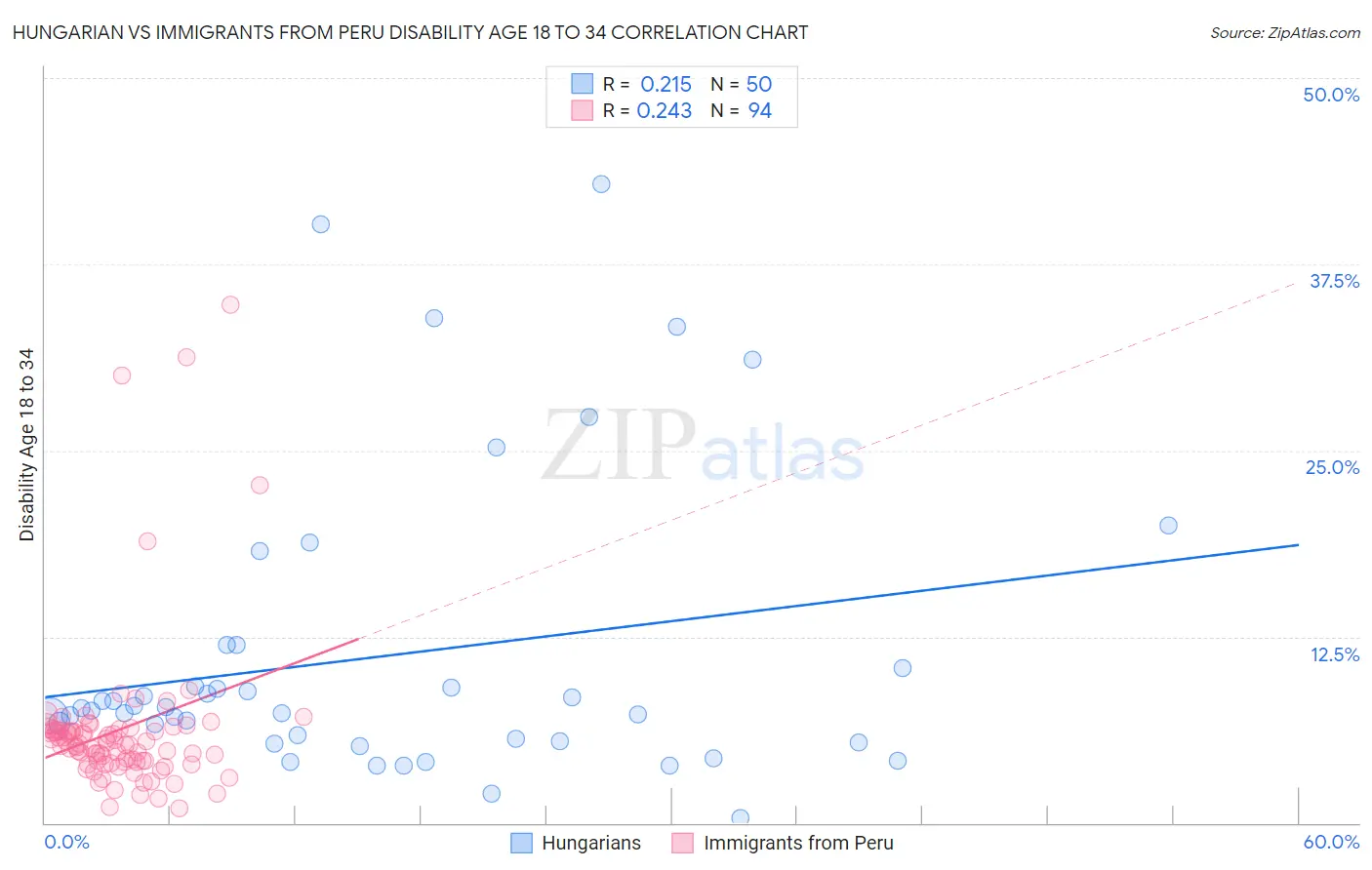 Hungarian vs Immigrants from Peru Disability Age 18 to 34