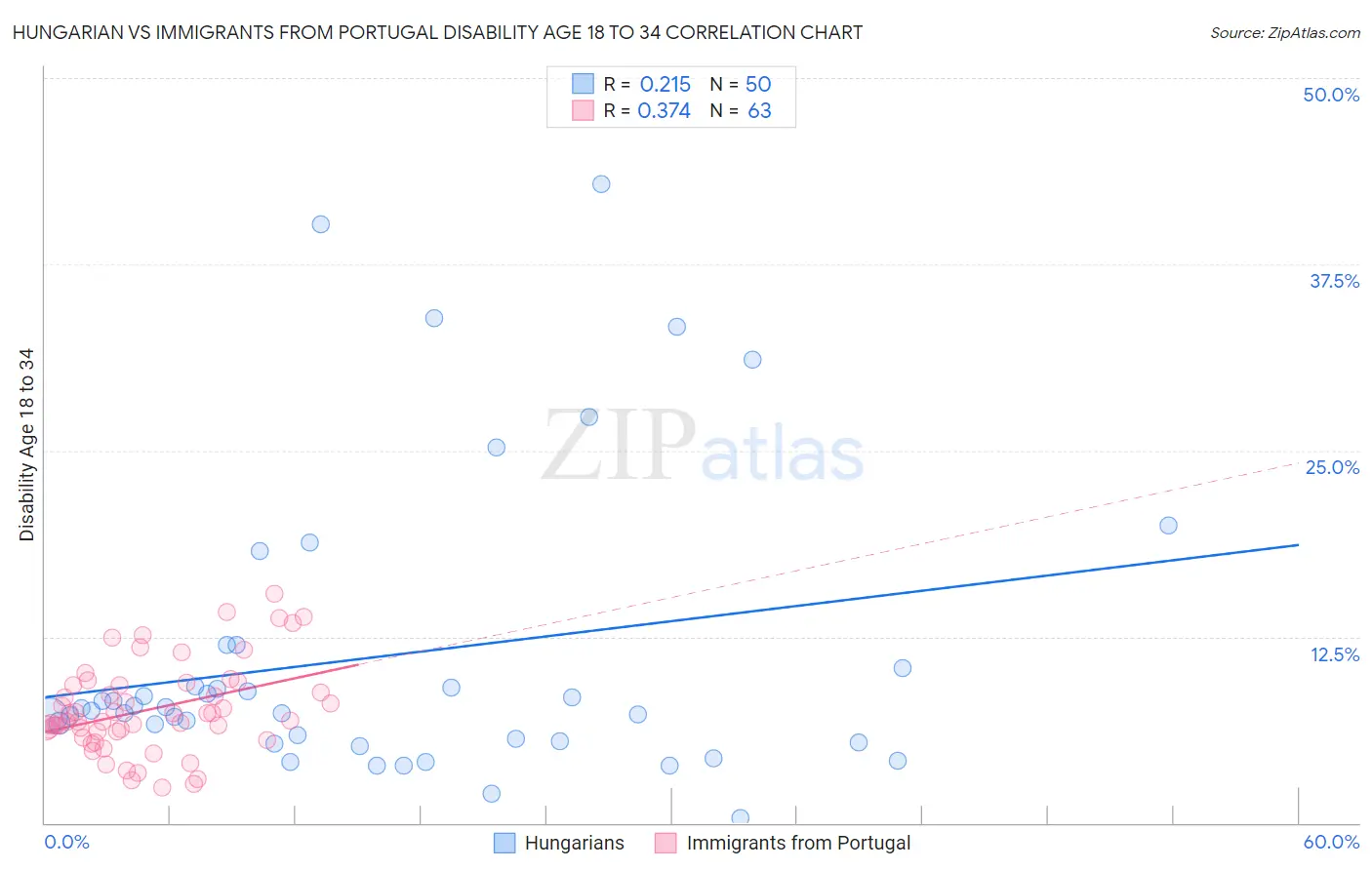 Hungarian vs Immigrants from Portugal Disability Age 18 to 34
