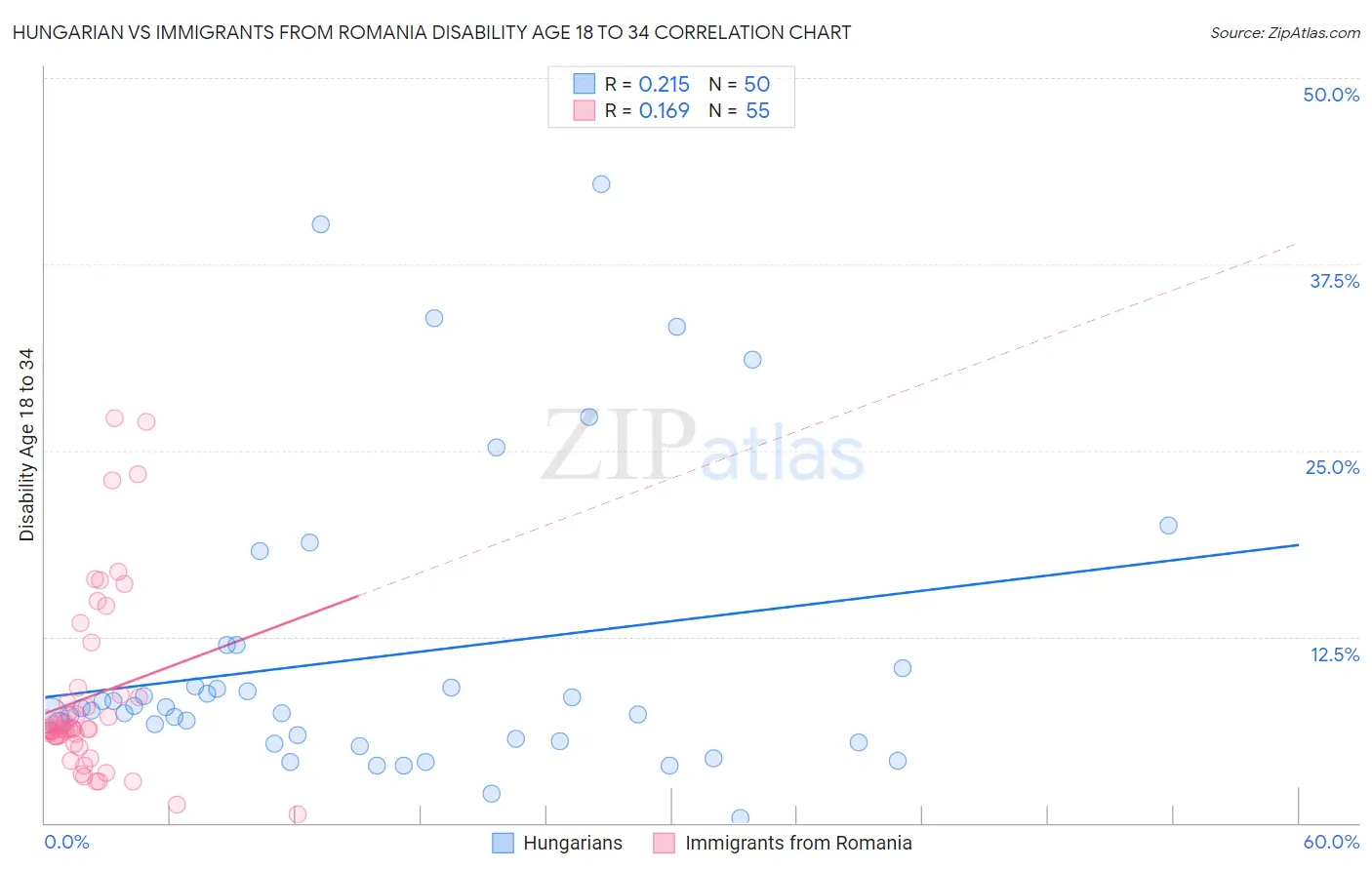 Hungarian vs Immigrants from Romania Disability Age 18 to 34