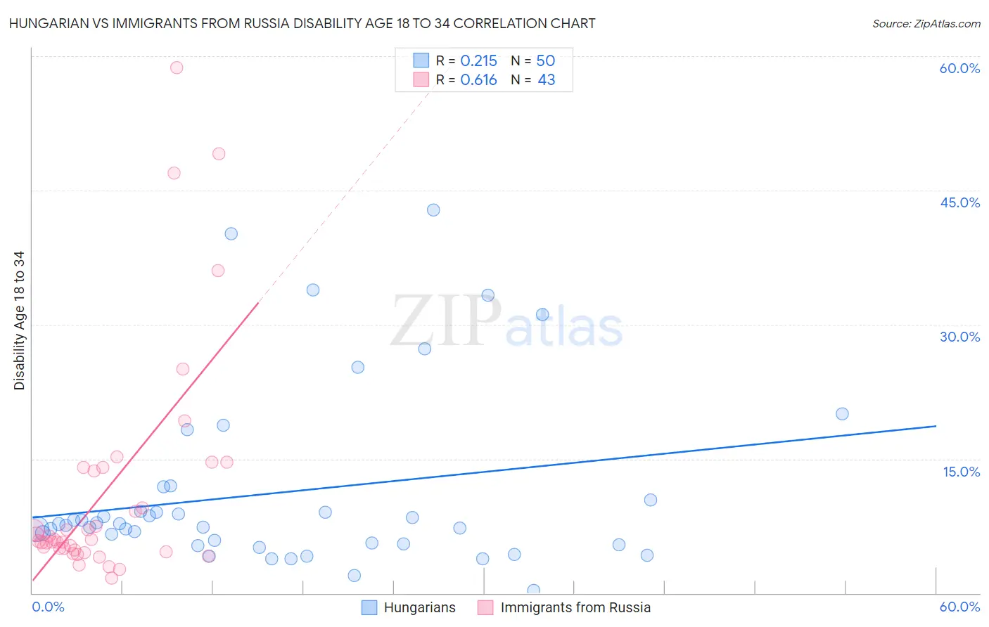 Hungarian vs Immigrants from Russia Disability Age 18 to 34