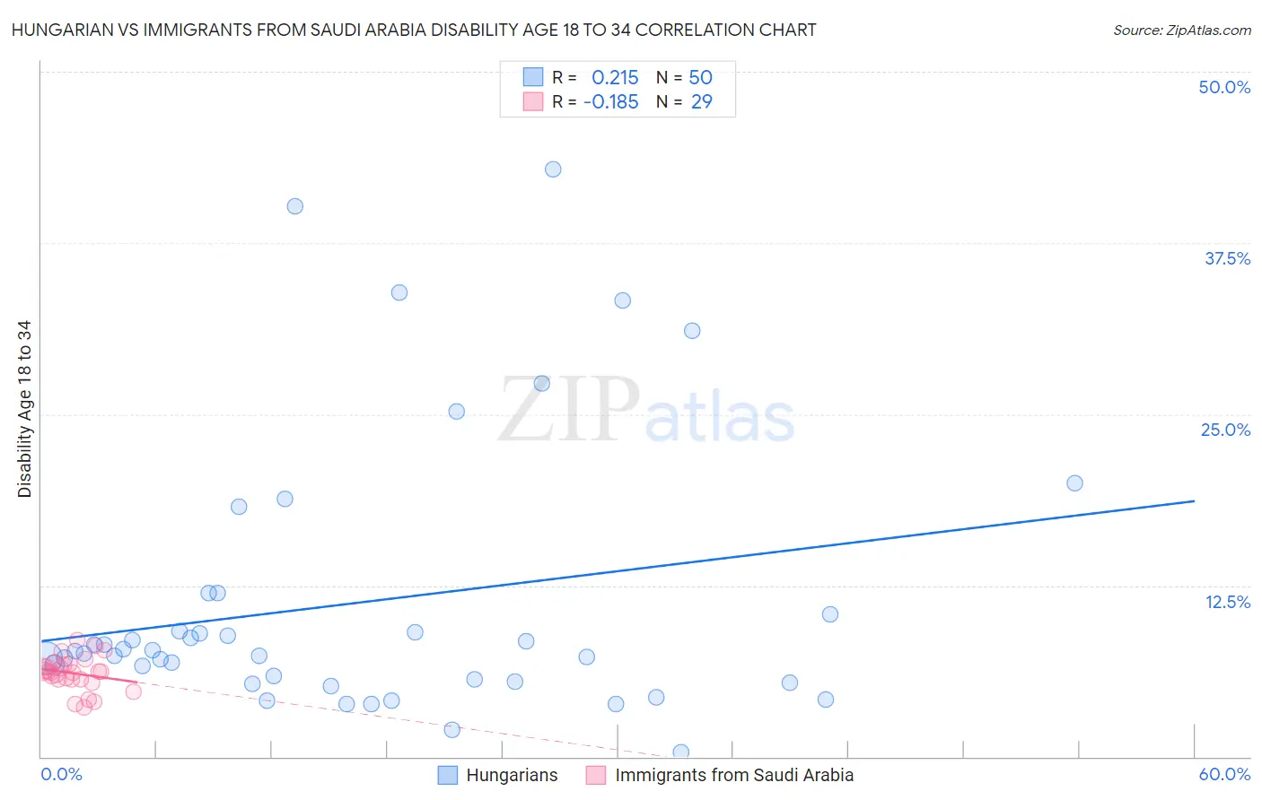 Hungarian vs Immigrants from Saudi Arabia Disability Age 18 to 34