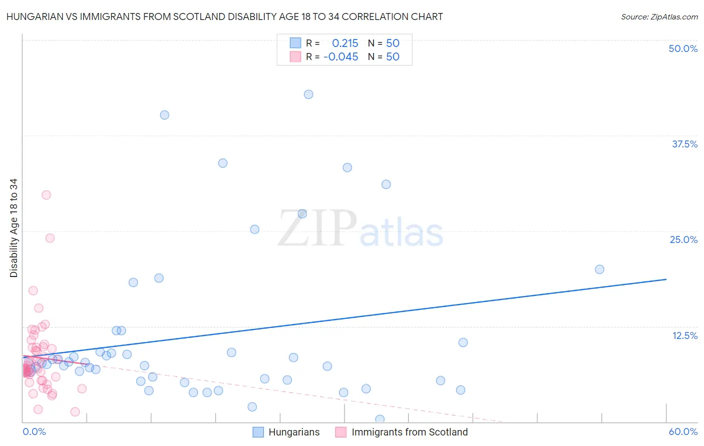 Hungarian vs Immigrants from Scotland Disability Age 18 to 34
