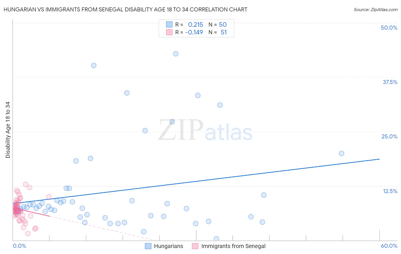 Hungarian vs Immigrants from Senegal Disability Age 18 to 34