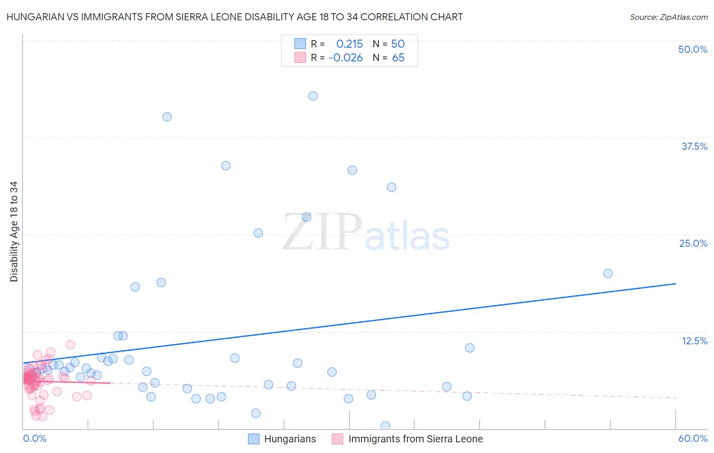 Hungarian vs Immigrants from Sierra Leone Disability Age 18 to 34