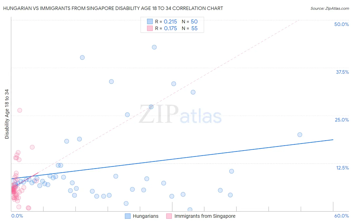 Hungarian vs Immigrants from Singapore Disability Age 18 to 34