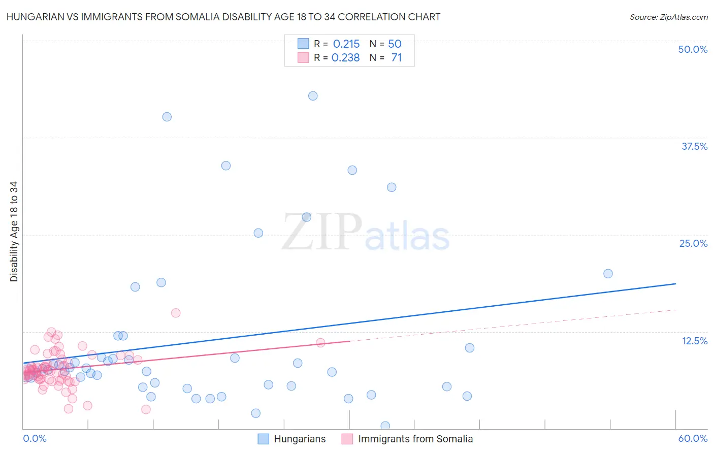 Hungarian vs Immigrants from Somalia Disability Age 18 to 34