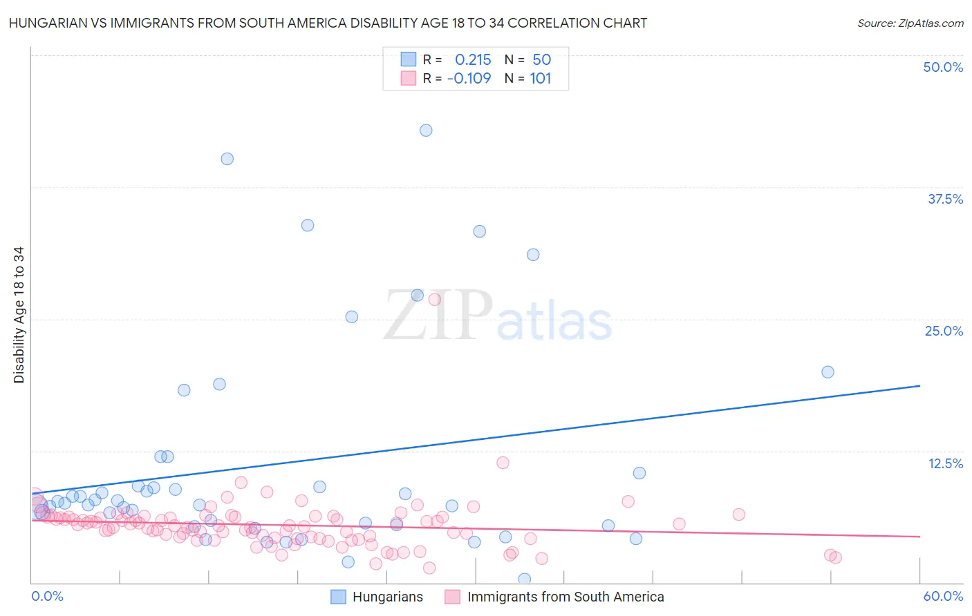 Hungarian vs Immigrants from South America Disability Age 18 to 34
