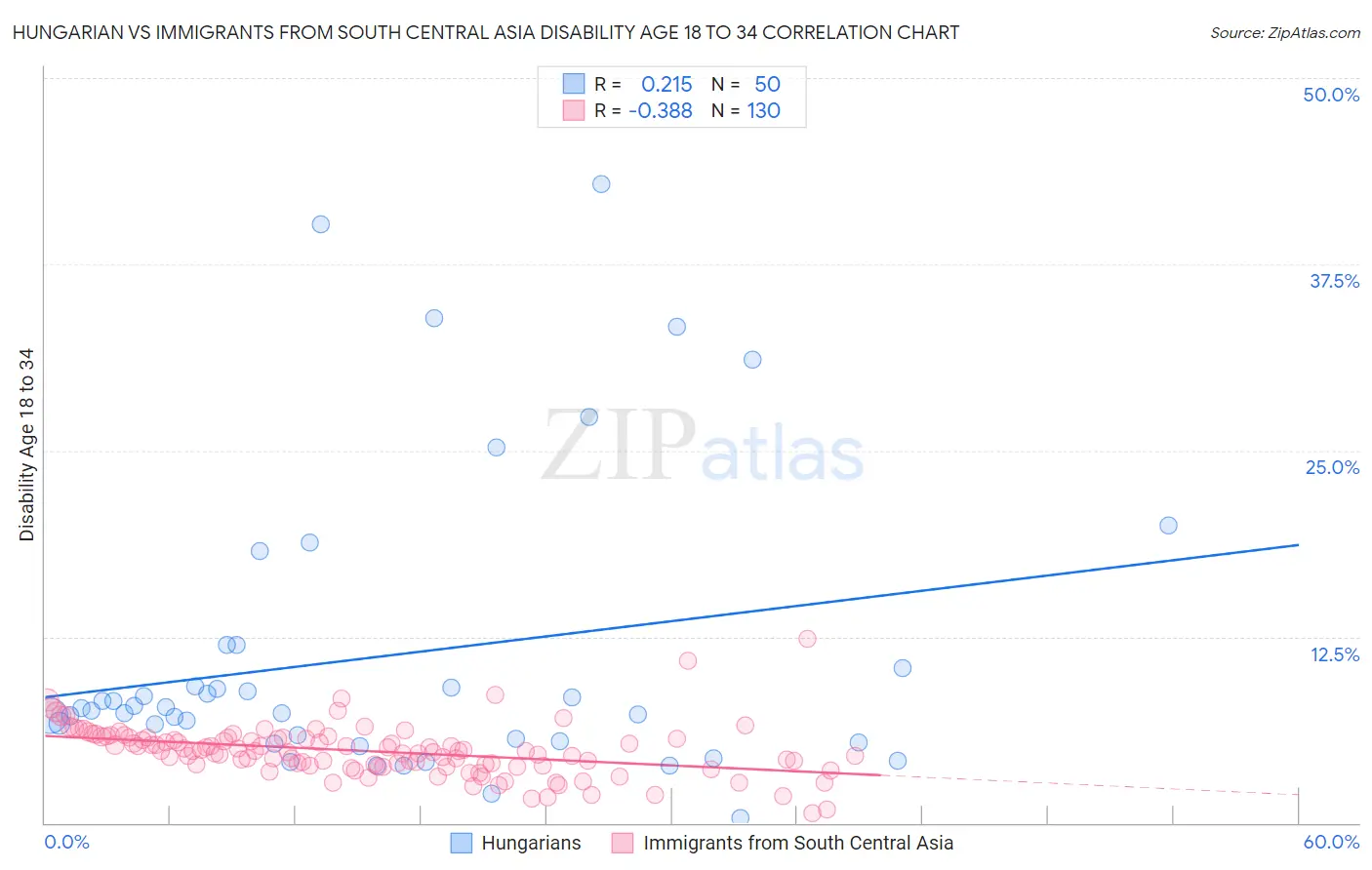Hungarian vs Immigrants from South Central Asia Disability Age 18 to 34