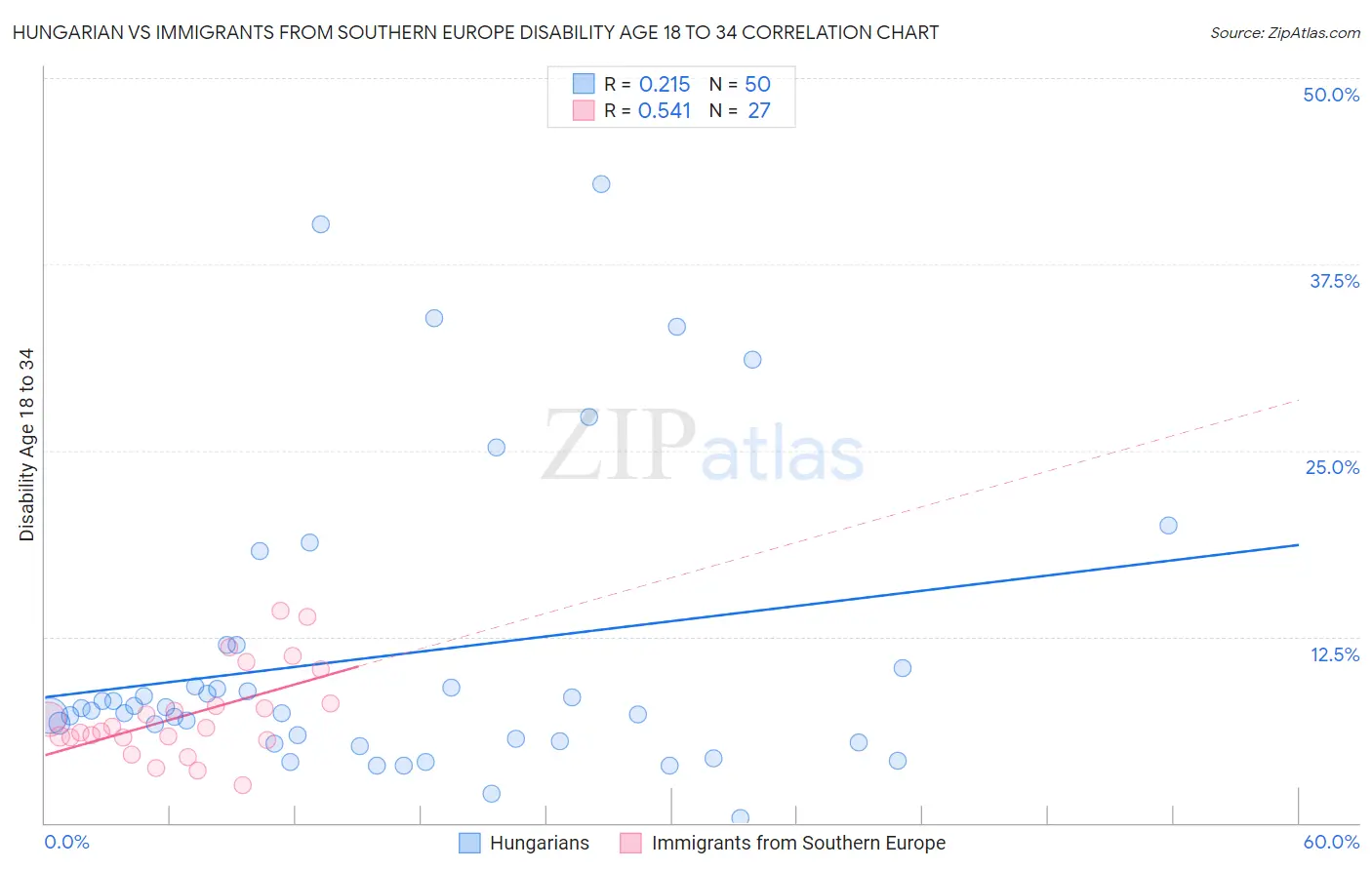 Hungarian vs Immigrants from Southern Europe Disability Age 18 to 34