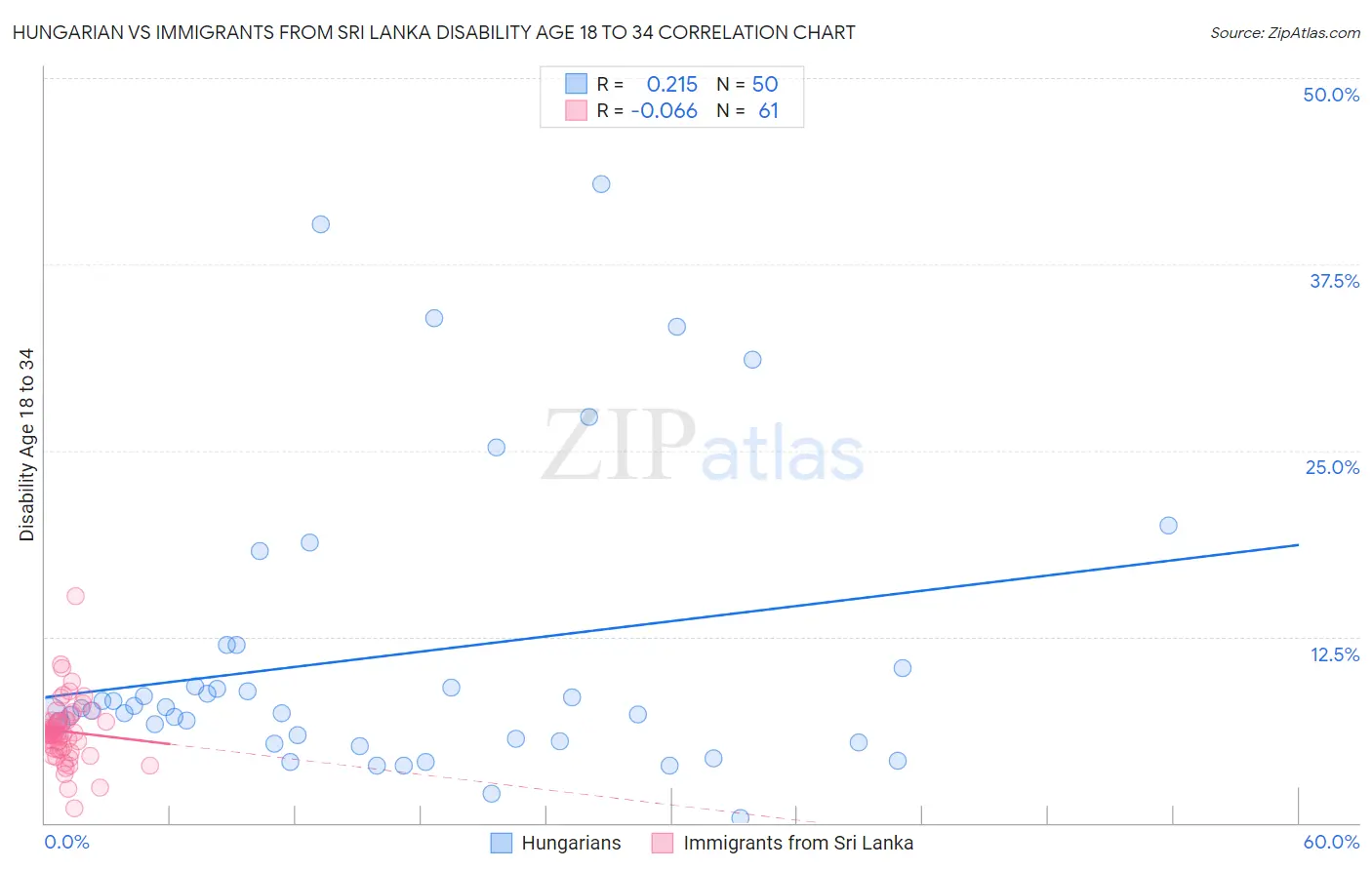 Hungarian vs Immigrants from Sri Lanka Disability Age 18 to 34