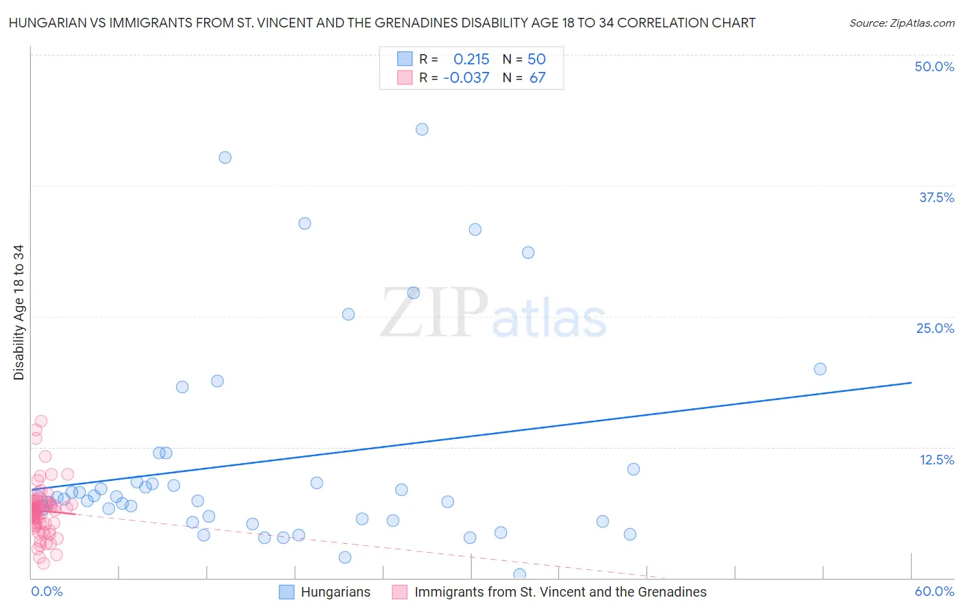 Hungarian vs Immigrants from St. Vincent and the Grenadines Disability Age 18 to 34