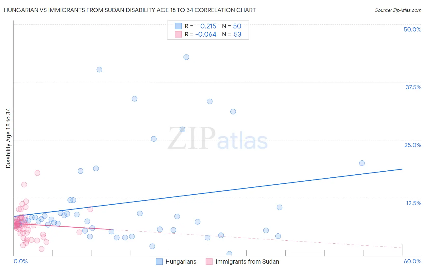 Hungarian vs Immigrants from Sudan Disability Age 18 to 34