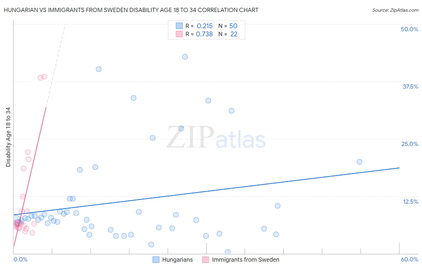 Hungarian vs Immigrants from Sweden Disability Age 18 to 34