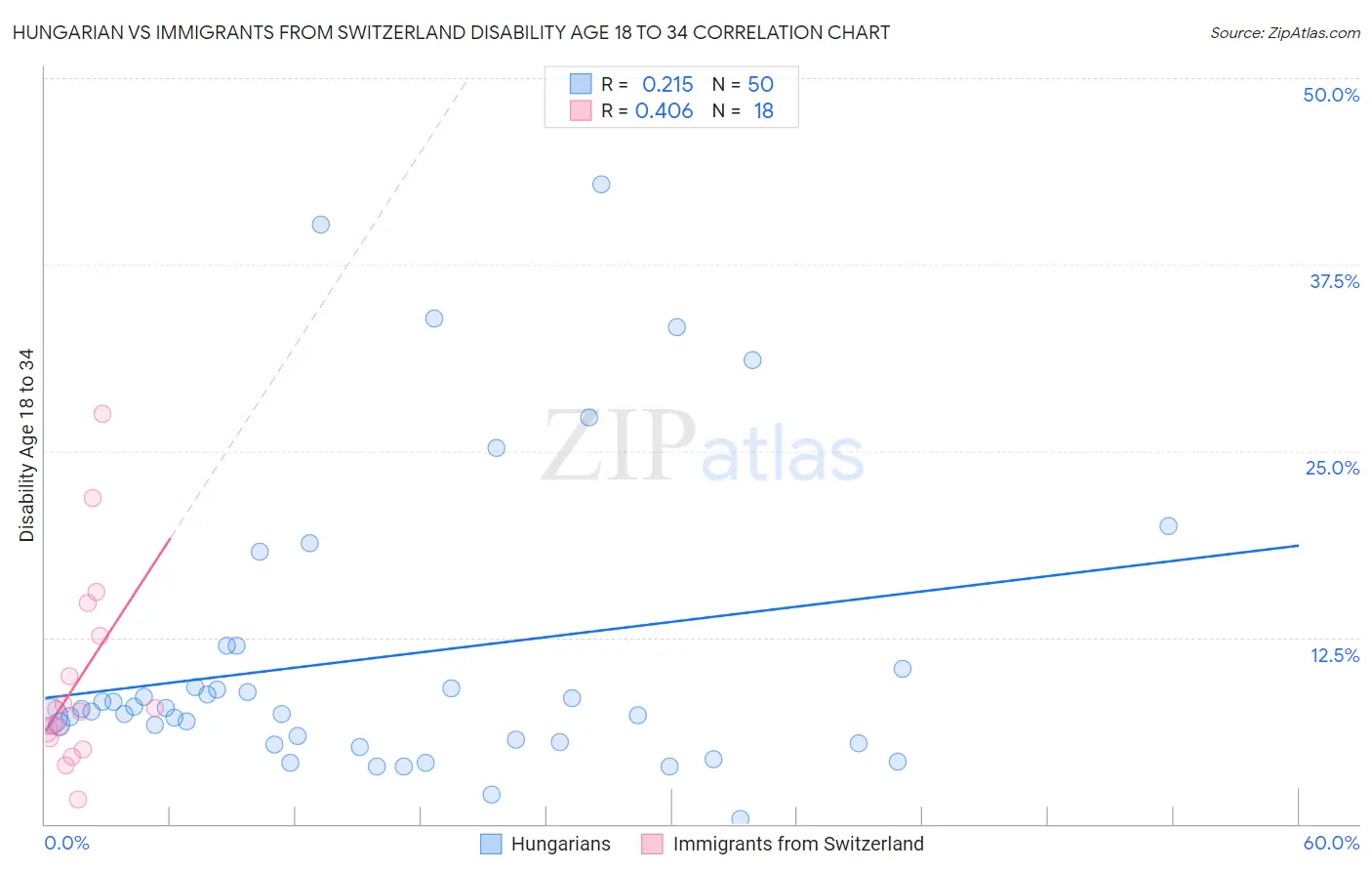 Hungarian vs Immigrants from Switzerland Disability Age 18 to 34