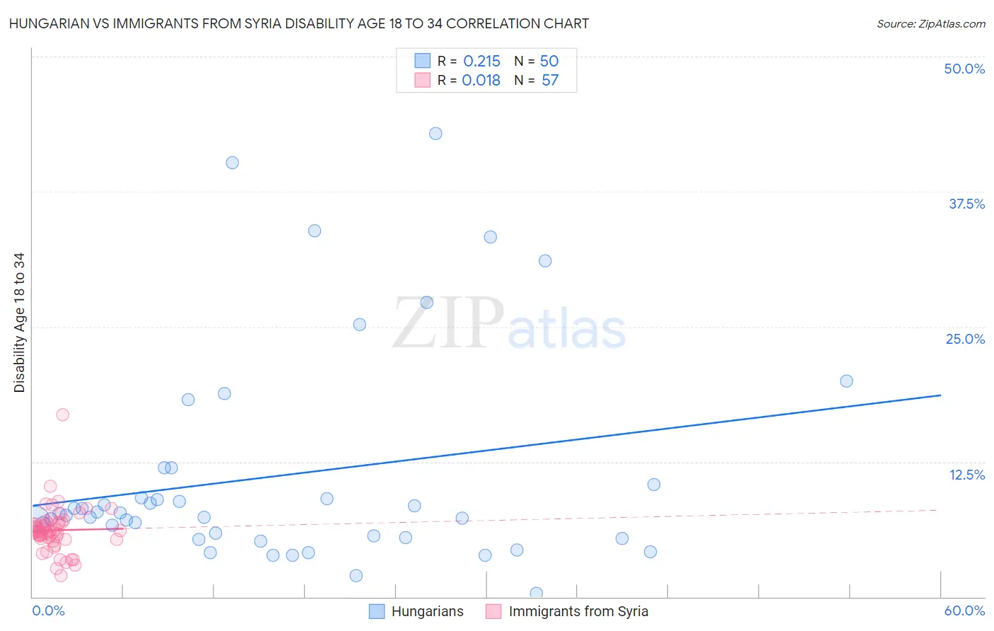 Hungarian vs Immigrants from Syria Disability Age 18 to 34