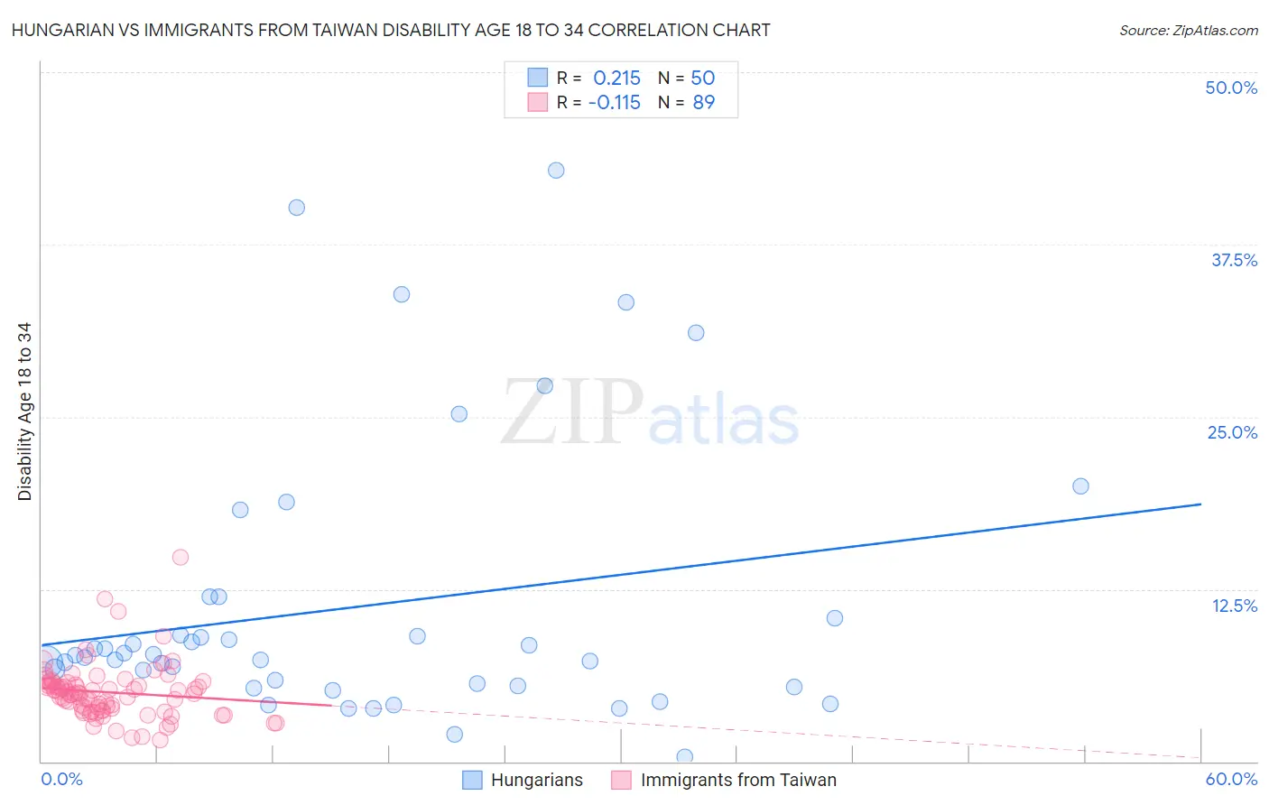 Hungarian vs Immigrants from Taiwan Disability Age 18 to 34