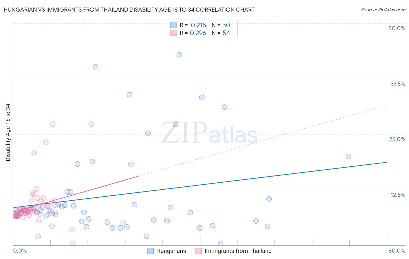 Hungarian vs Immigrants from Thailand Disability Age 18 to 34