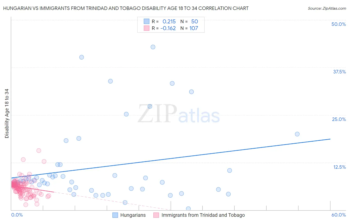 Hungarian vs Immigrants from Trinidad and Tobago Disability Age 18 to 34