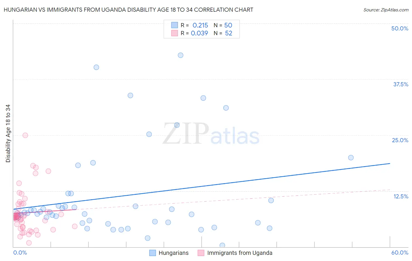 Hungarian vs Immigrants from Uganda Disability Age 18 to 34