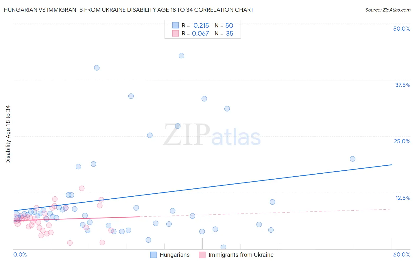 Hungarian vs Immigrants from Ukraine Disability Age 18 to 34