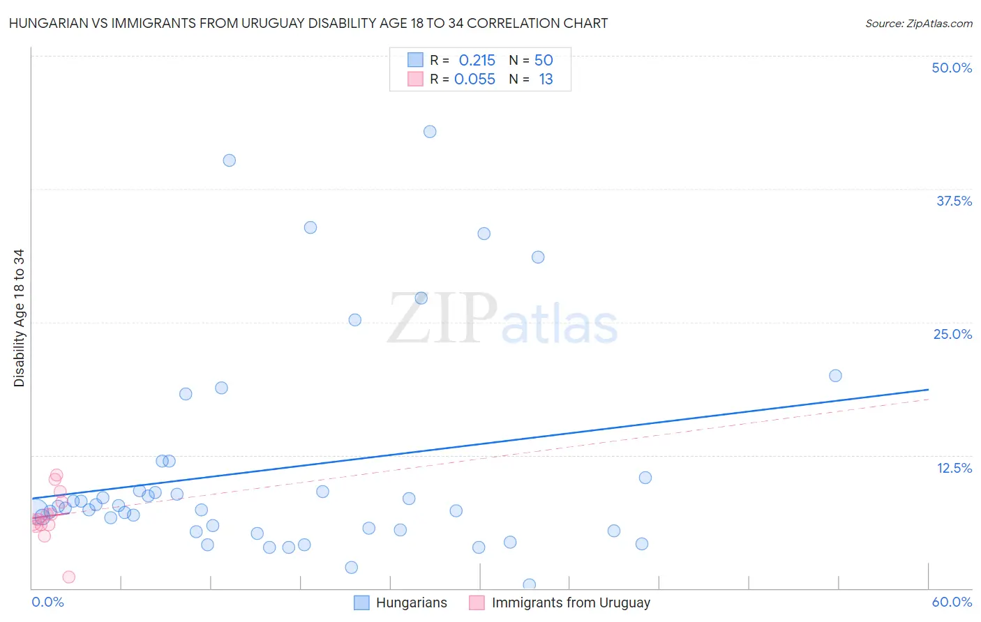 Hungarian vs Immigrants from Uruguay Disability Age 18 to 34
