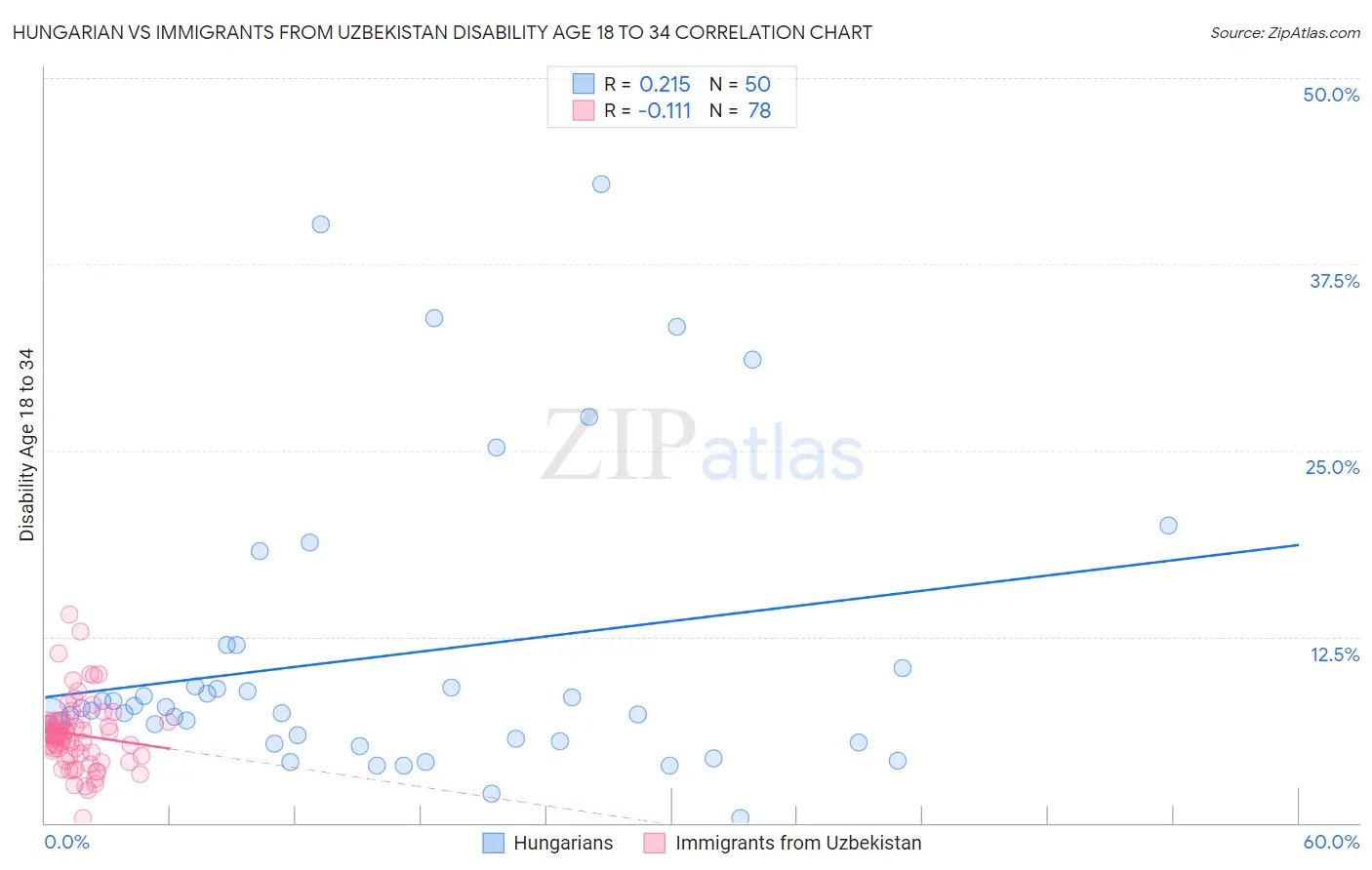 Hungarian vs Immigrants from Uzbekistan Disability Age 18 to 34