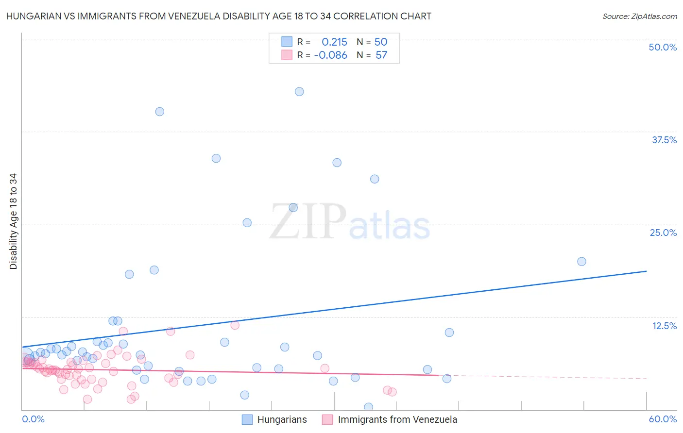 Hungarian vs Immigrants from Venezuela Disability Age 18 to 34