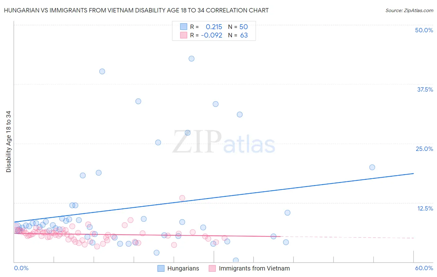 Hungarian vs Immigrants from Vietnam Disability Age 18 to 34