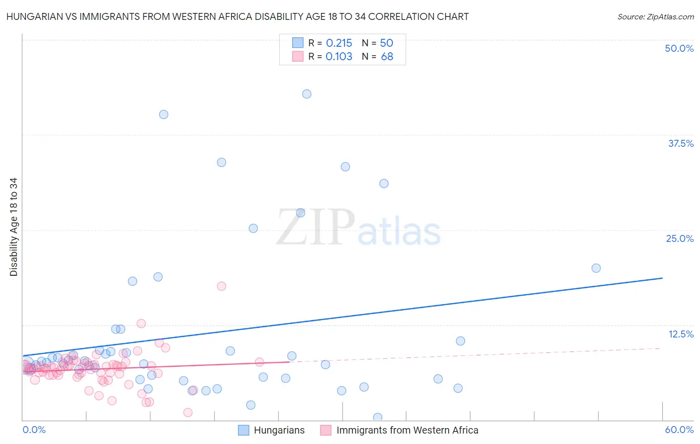 Hungarian vs Immigrants from Western Africa Disability Age 18 to 34