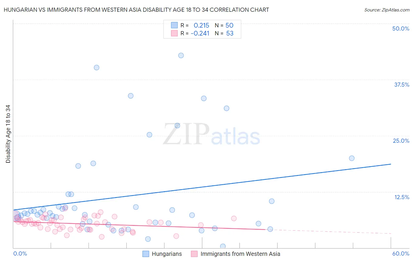 Hungarian vs Immigrants from Western Asia Disability Age 18 to 34