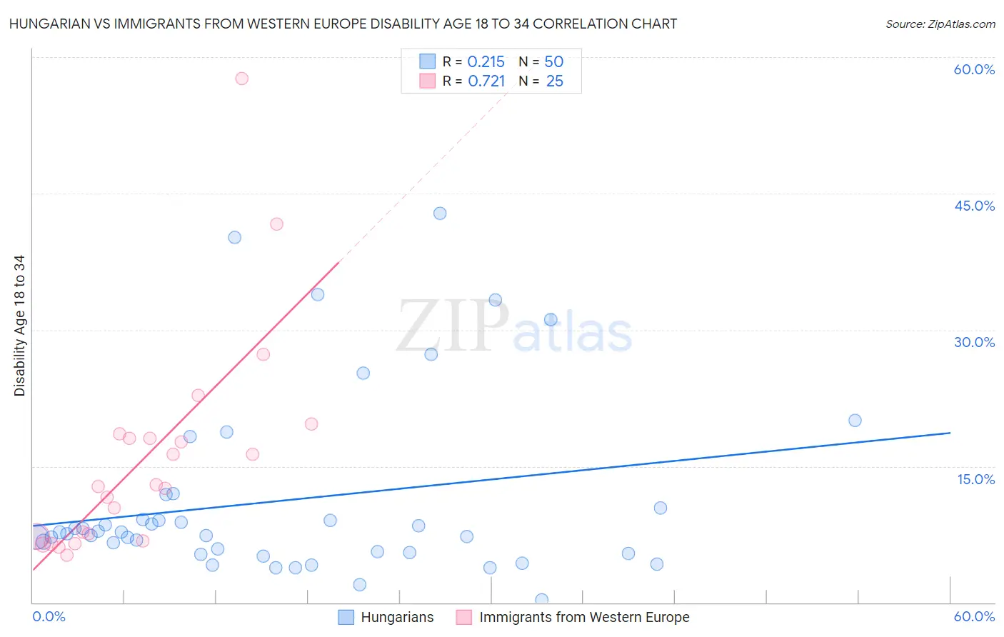 Hungarian vs Immigrants from Western Europe Disability Age 18 to 34