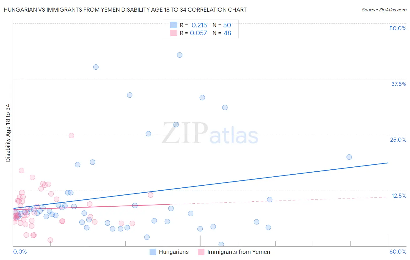 Hungarian vs Immigrants from Yemen Disability Age 18 to 34