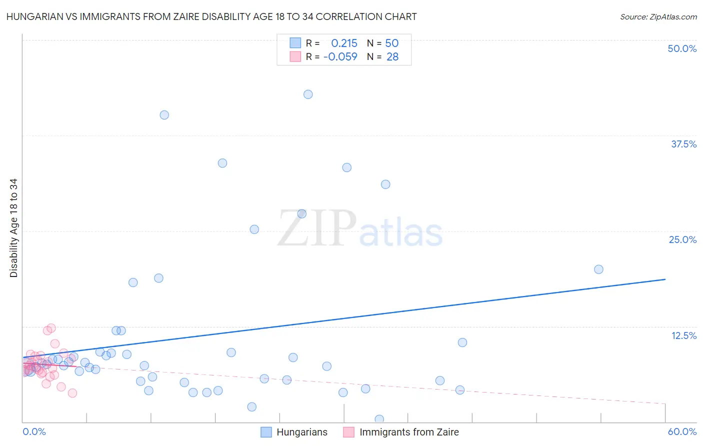 Hungarian vs Immigrants from Zaire Disability Age 18 to 34