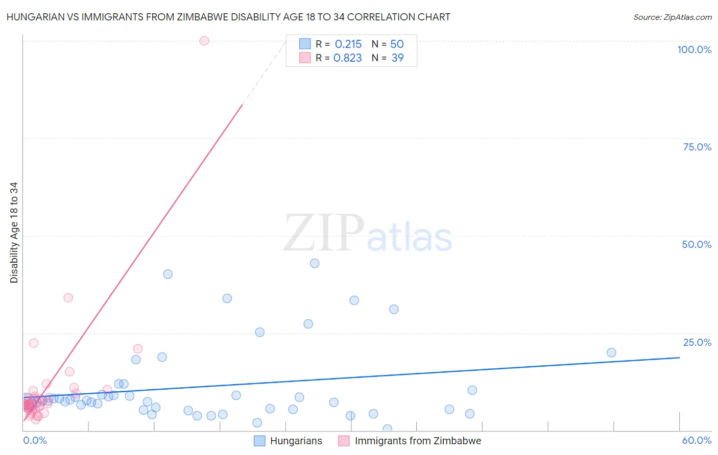 Hungarian vs Immigrants from Zimbabwe Disability Age 18 to 34