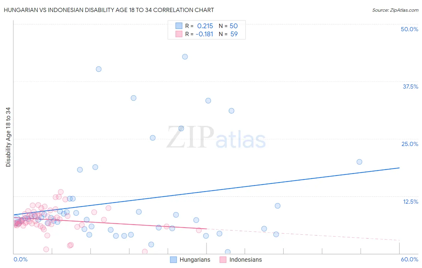 Hungarian vs Indonesian Disability Age 18 to 34
