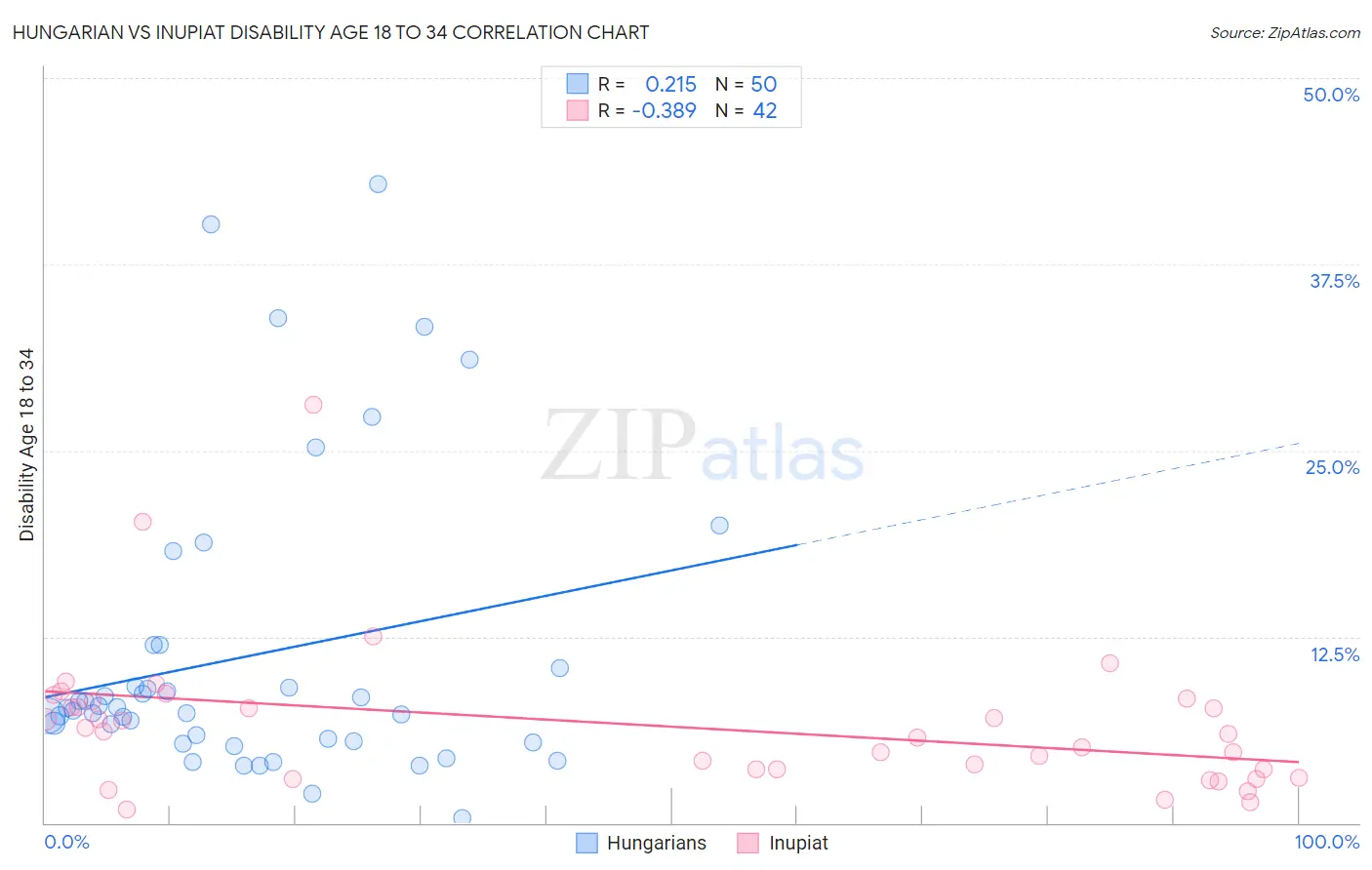 Hungarian vs Inupiat Disability Age 18 to 34