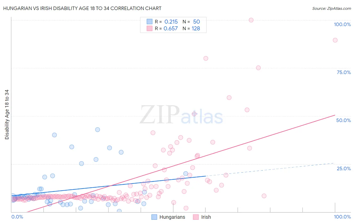 Hungarian vs Irish Disability Age 18 to 34