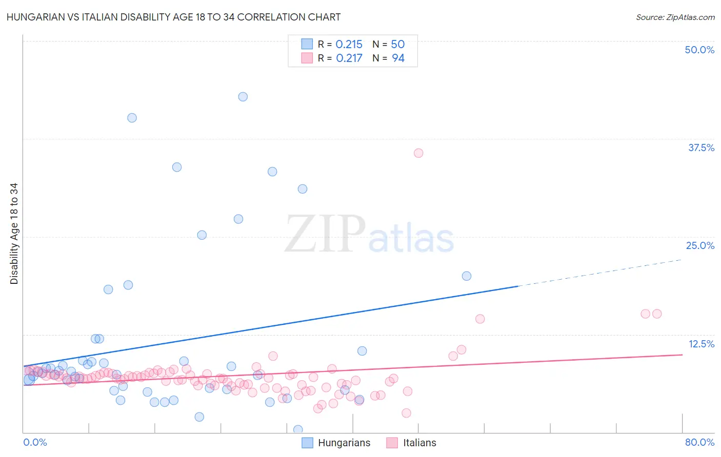 Hungarian vs Italian Disability Age 18 to 34